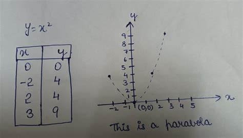 Draw the graph of y=x². Take different values for 'x'-both negative and ...