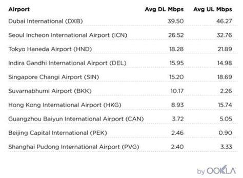Delhi’s IGI airport offers 4th fastest Wi-Fi speeds amongst the busiest ...