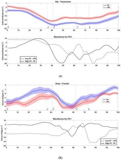 On-Field Biomechanical Assessment of High and Low Dive in Competitive ...