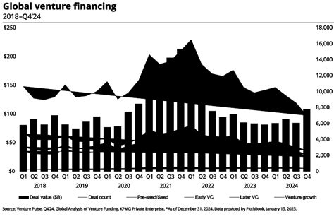 Q4’24 Venture Pulse Report – Global trends