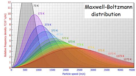 Standard Maxwell-Boltzmann Distribution.pptx