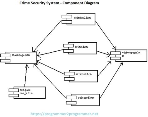 Crime Security System - Component Diagram | Download Project Diagram