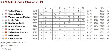 Grenke 2019 Round 6+7: Anand loses two consecutive games to 2600 GMs ...