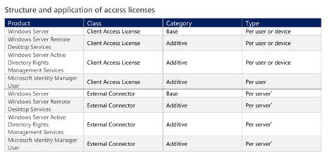Image result for Client Access License for Windows 10