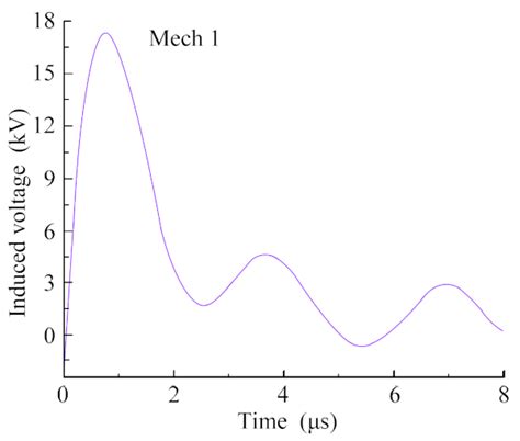 Calculation of Transient Magnetic Field and Induced Voltage in ...