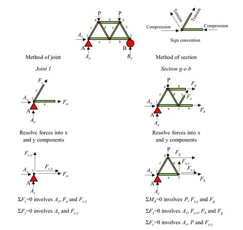 Image result for Truss Structural Analysis