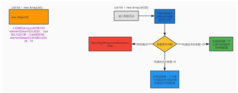 ArrayList Methods 的图像结果
