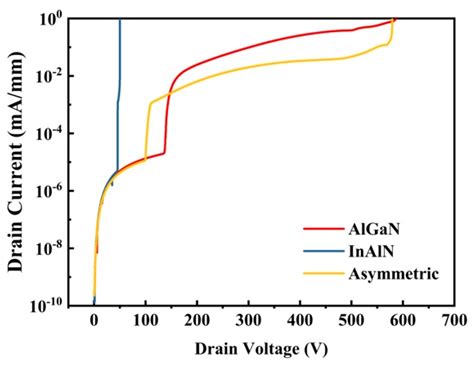 Asymmetric GaN High Electron Mobility Transistors Design with InAlN ...