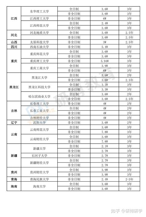 广东省在职研究生学费一览表2024，最便宜的学校是哪个？ - 知乎