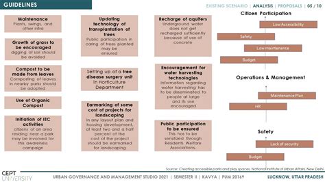 Parks and Gardens | CEPT - Portfolio