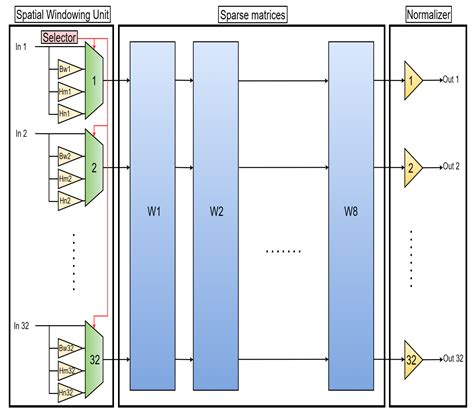 Design of Multichannel Spectrum Intelligence Systems Using Approximate ...