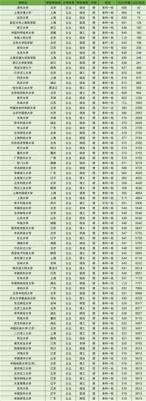 内蒙古高考排名对应学校-位次对应大学院校（2023参考）-高考100