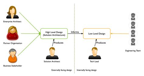 Image result for Solution Architecture Design Process