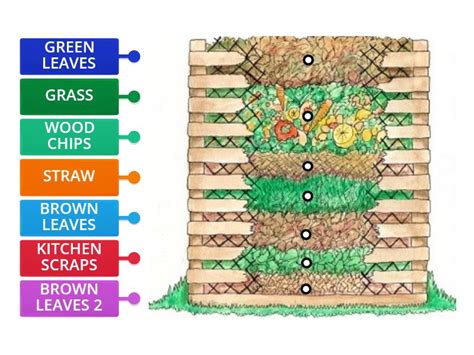 How a Composter Works 的图像结果