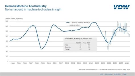 VDW Reports Decrease in German Machine Tool Orders | Modern ...