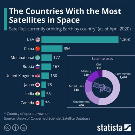 India Is Among The Nations With The Most Satellites In The World ...