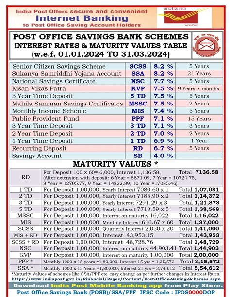 Image result for Post Office Interest Rate Table
