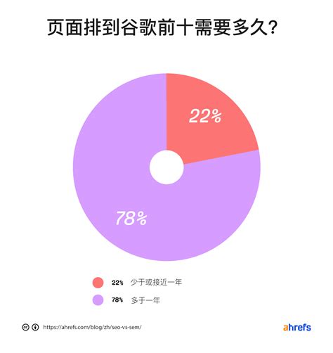 SEO和SEM有什么区别？SEO与SEM搜索引擎的区别-未来可期SEO