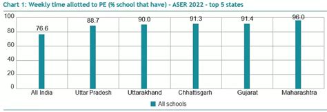 ASER 2022: Status of government school physical education ...