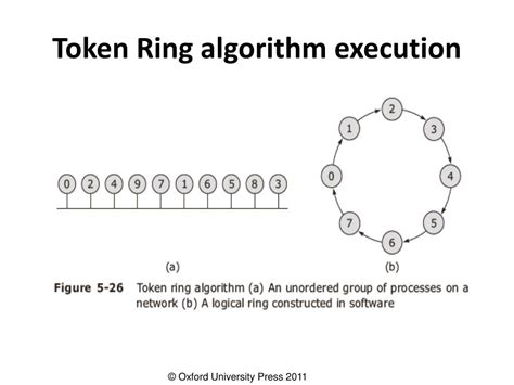 Image result for Ring Algorithm in Distributed System
