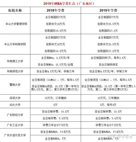 2022年广东地区在职研究生学制学费一览表！你了解吗？ - 知乎