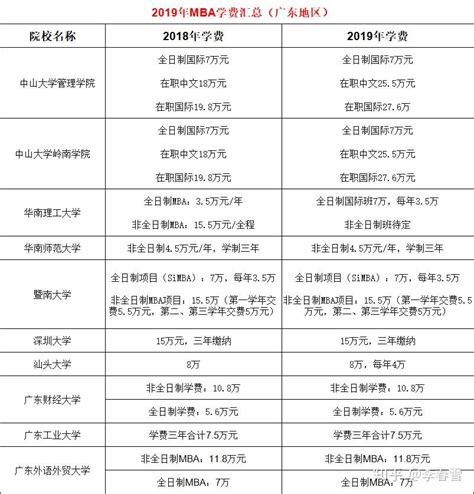 mba学费一年多少钱【全国院校最新盘点】 - 知乎