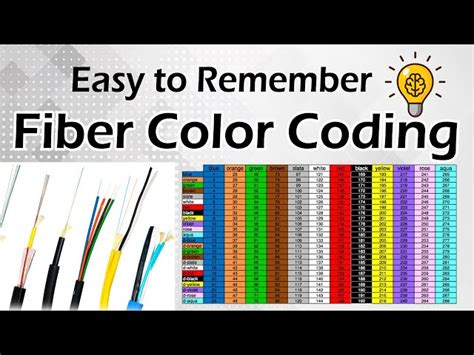 Image result for 144 Strand Fiber Color Code