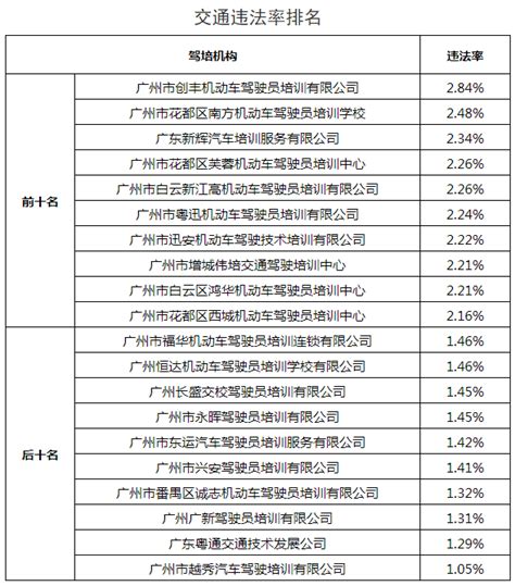 广州公布“驾校榜单”！通过率最低、投诉量最多的驾校大曝光_机构