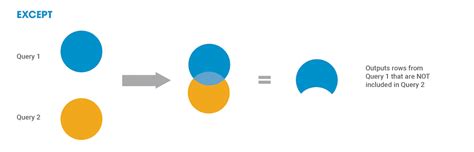 Set Operators in SQL Server 的图像结果