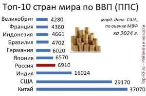 Рейтинг ввп государств мира - Рейтинги