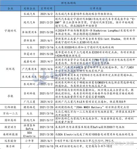 宁德时代已下发超230亿订单！27家供应链企业业绩暴增 - 知乎