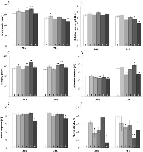 Natural Marine and Synthetic Xenobiotics Get on Nematode’s Nerves ...