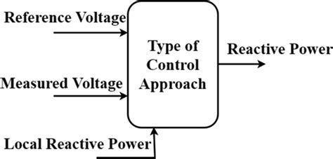 Image result for Voltage Control Reactive Power Support