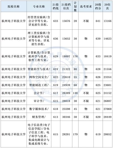 杭州大学有哪些 杭州所有大学录取分数线2021 - 大城生活网