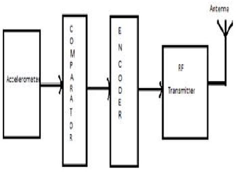 Image result for Block Diagram of Transmitter Arduino