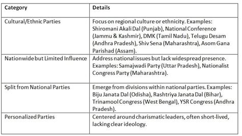 Cheat Sheet Role of Regional Parties - Indian Polity for UPSC CSE PDF ...
