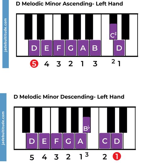 The D Melodic Minor Scale - A Music Theory Guide