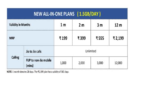 Jio new all in one plans know Reliance Jio all tariff plans in detail ...