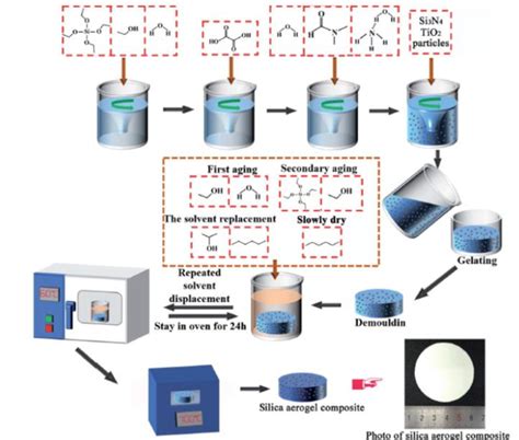 Sample Process 的图像结果