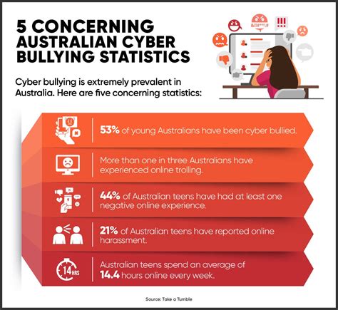 Cyberbullying in Australia: Statistics & Resources | ECU Online