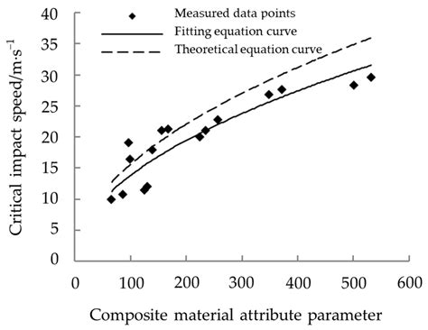 Compression Strength and Critical Impact Speed of Typical Fertilizer Grains