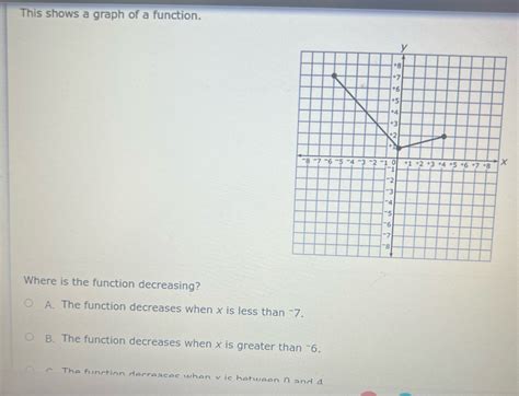 Image result for Decreasing Function Graph