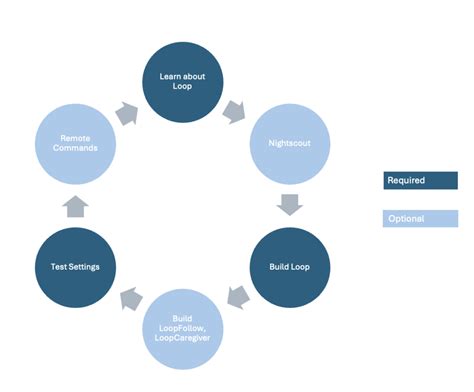 Image result for Loop Algorithm StepNote