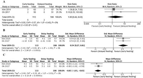 Early vs. Delayed Feeding after Endoscopic Submucosal Dissection for ...