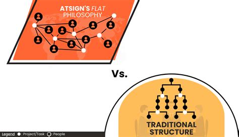 Image result for Flat Organization Challenges