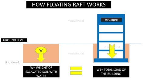 Image result for Floating House Experiment