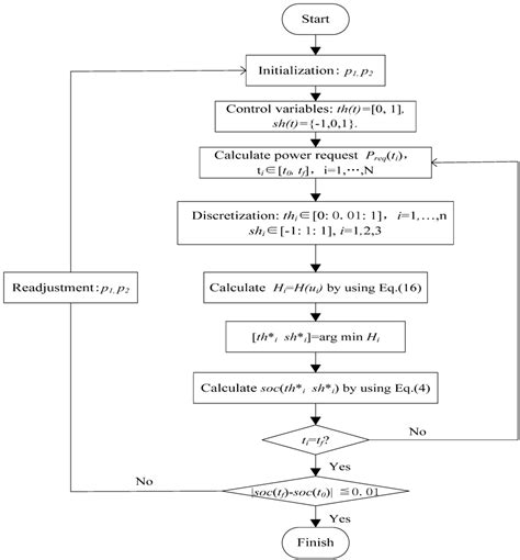 Comparative Study of Dynamic Programming and Pontryagin’s Minimum ...