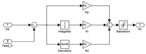 Speed Simulator GUI 的图像结果