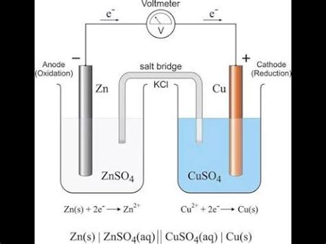 Image result for Cathode Anode Salt Water