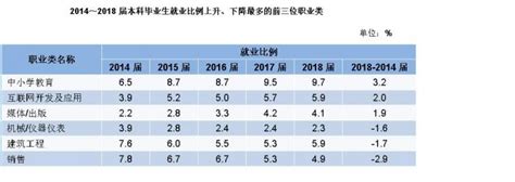 中国顶类大学就业偏爱北上广深，清华薪酬第一名
